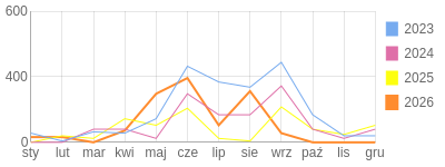 Wykres roczny blog rowerowy focus74.bikestats.pl